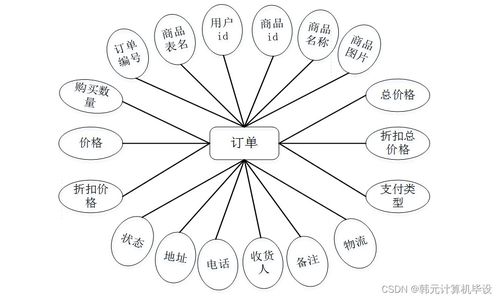 基于SSM的甕安特產(chǎn)商城設(shè)計與實(shí)現(xiàn)